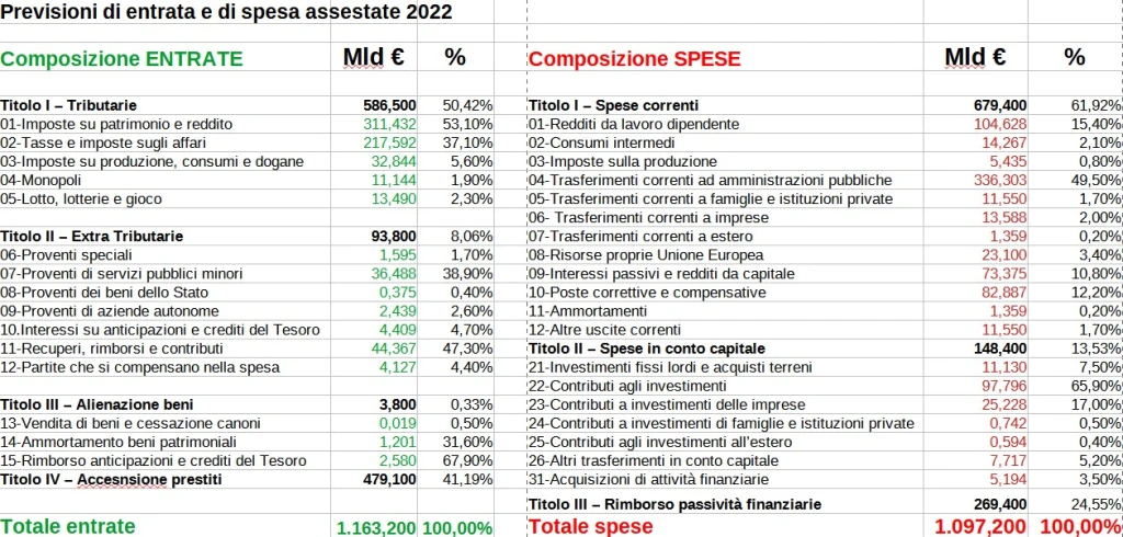ENTRATE E SPESE STATALI 2022
